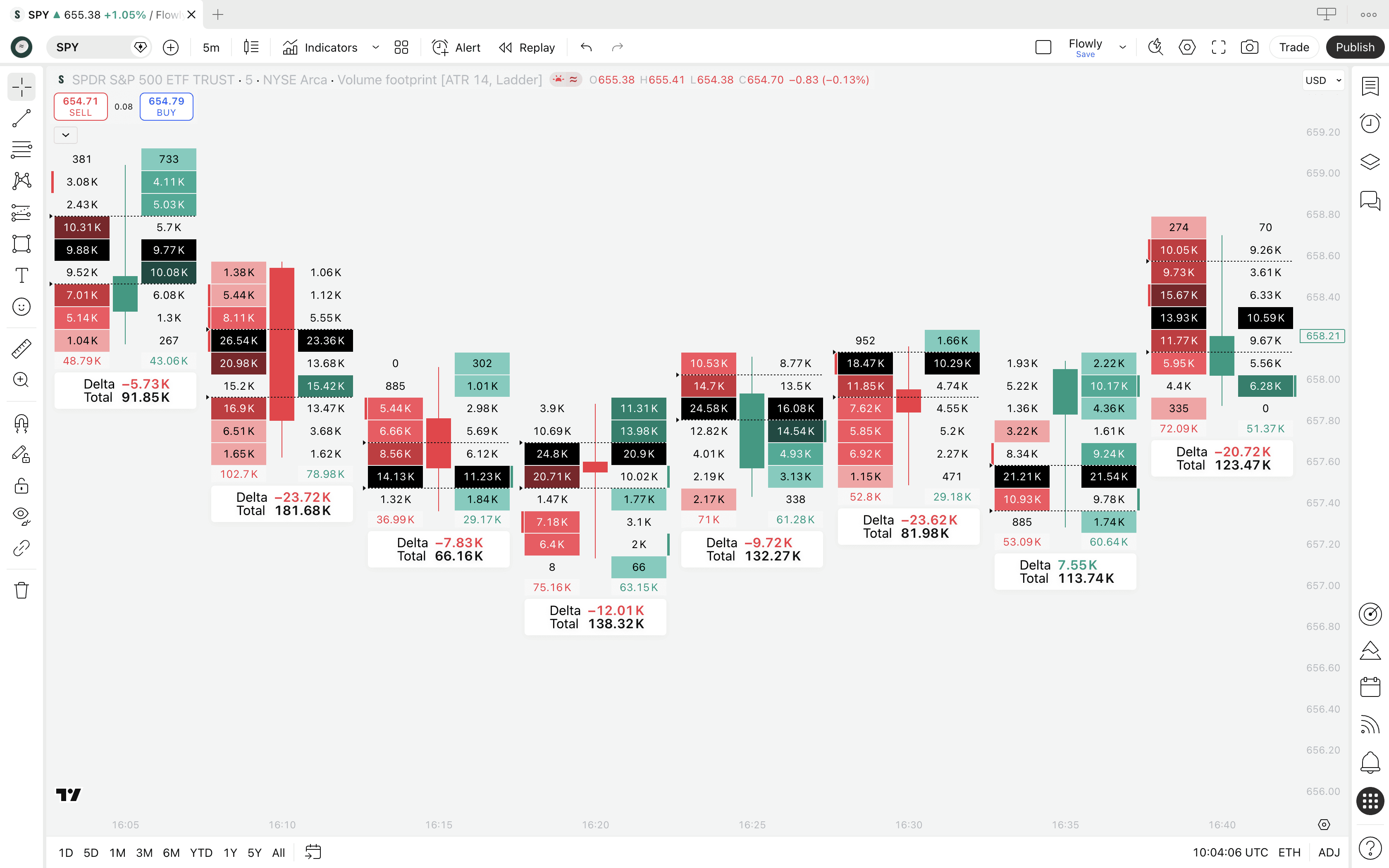 An illustration of "Ladder" template on TradingView Volume Footprint, showing buy and sell imbalances at each price level.