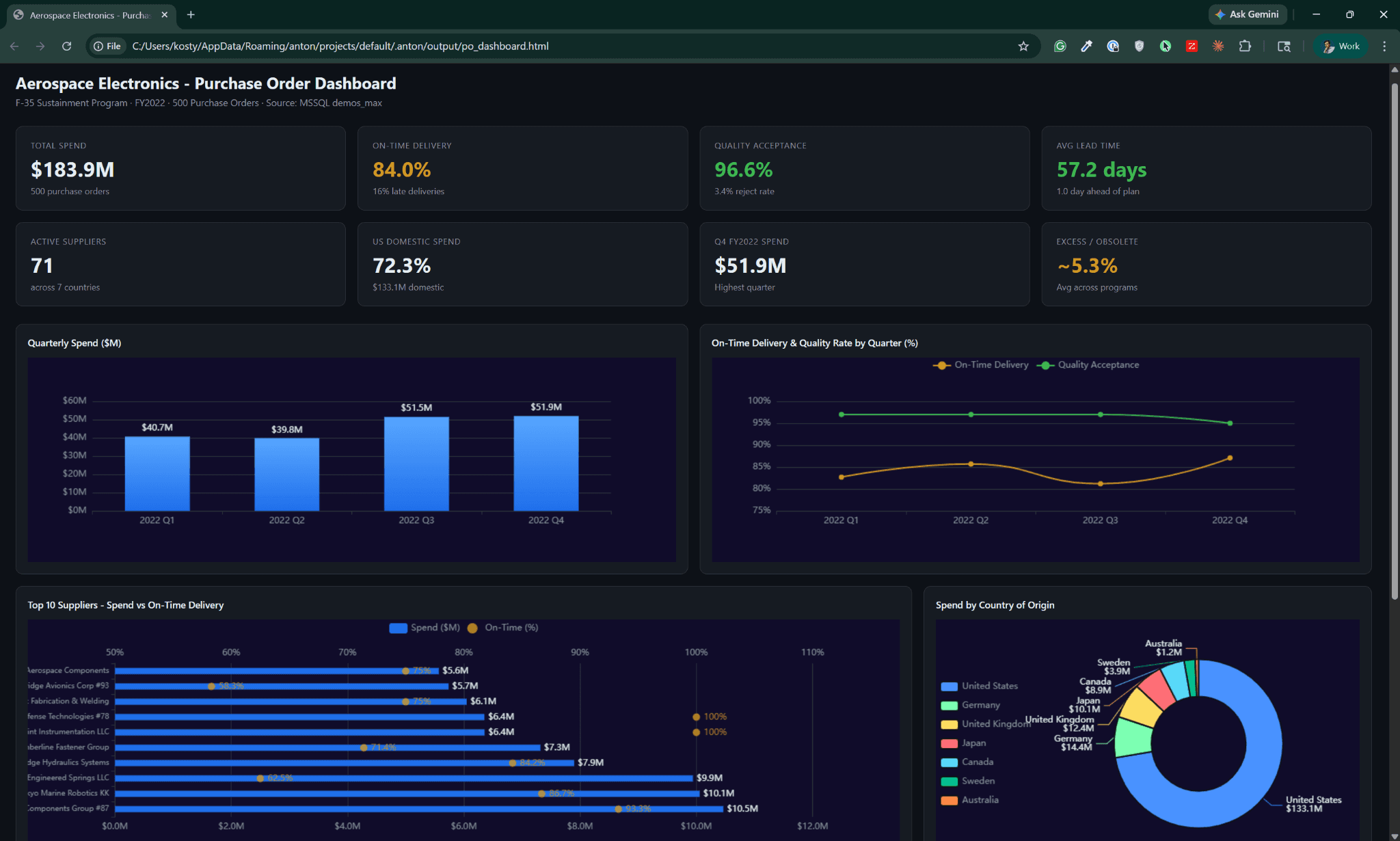 Screenshot 3: The overview dashboard Anton built in one prompt. $183.9M in spend, 84% on-time delivery — warm-up complete.