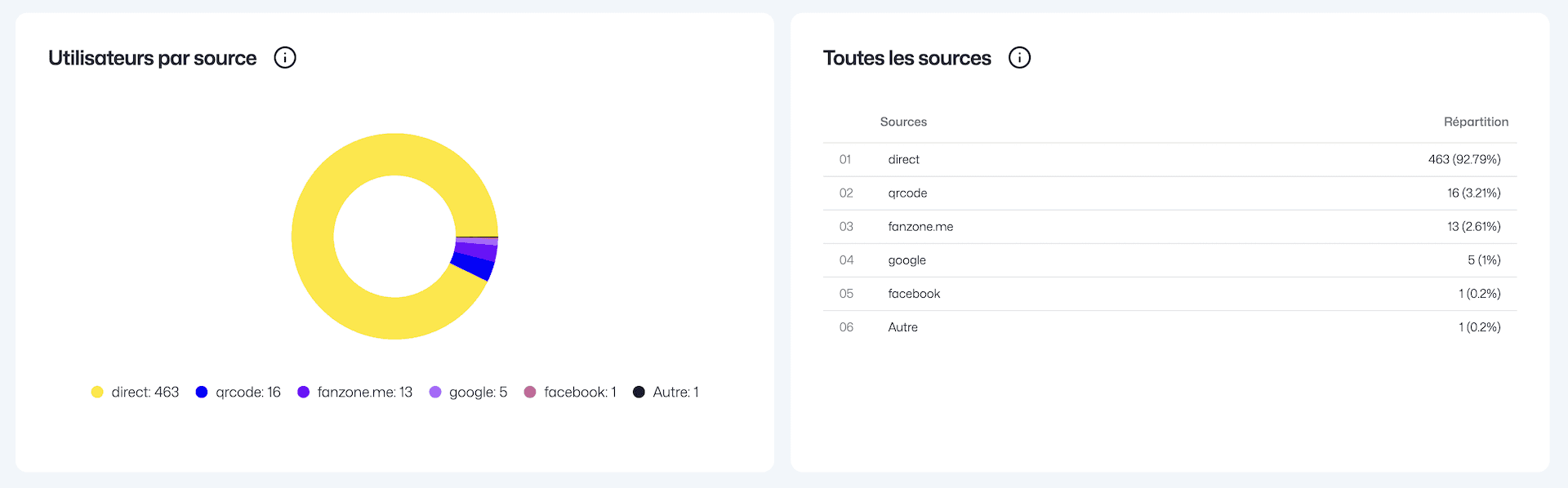 Statistiques sources