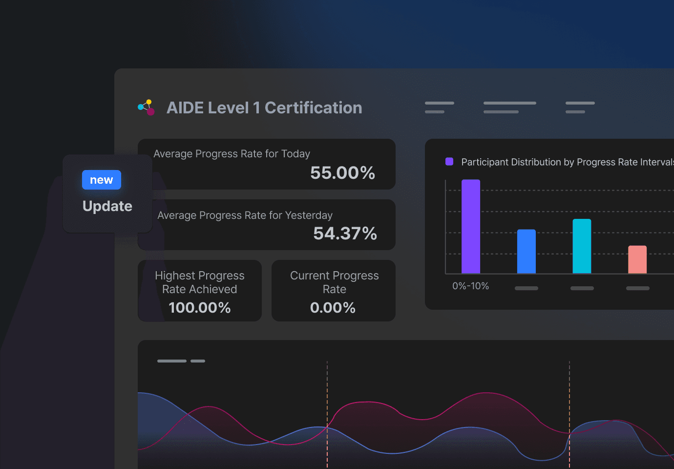 This is a dashboard visualizing the status of AIDE Level 1 group training, including today's average progress rate, yesterday's average progress rate, the number of people by progress rate ranges, and the maximum progress rate.