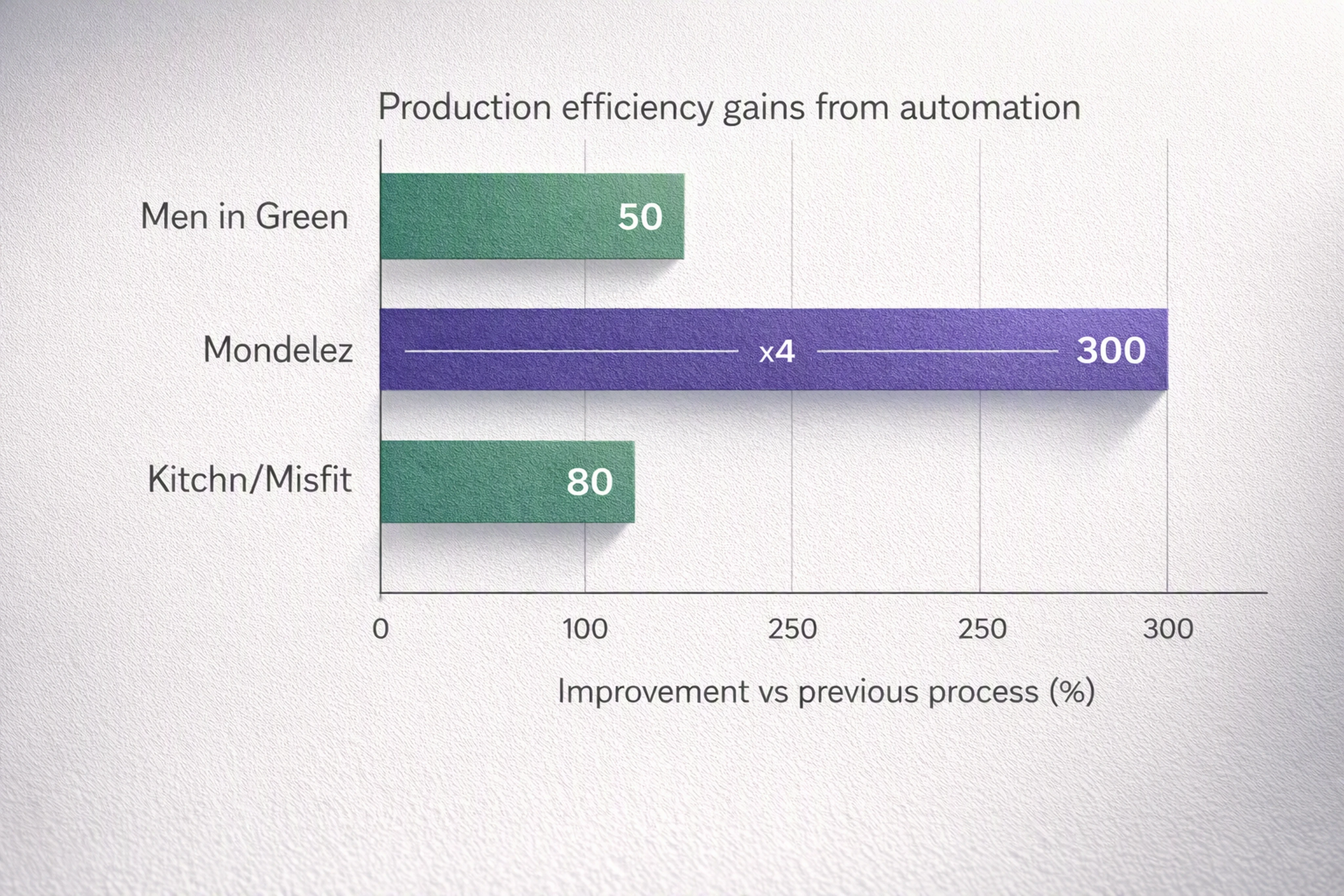 Bar chart comparing creative automation time savings across case studies