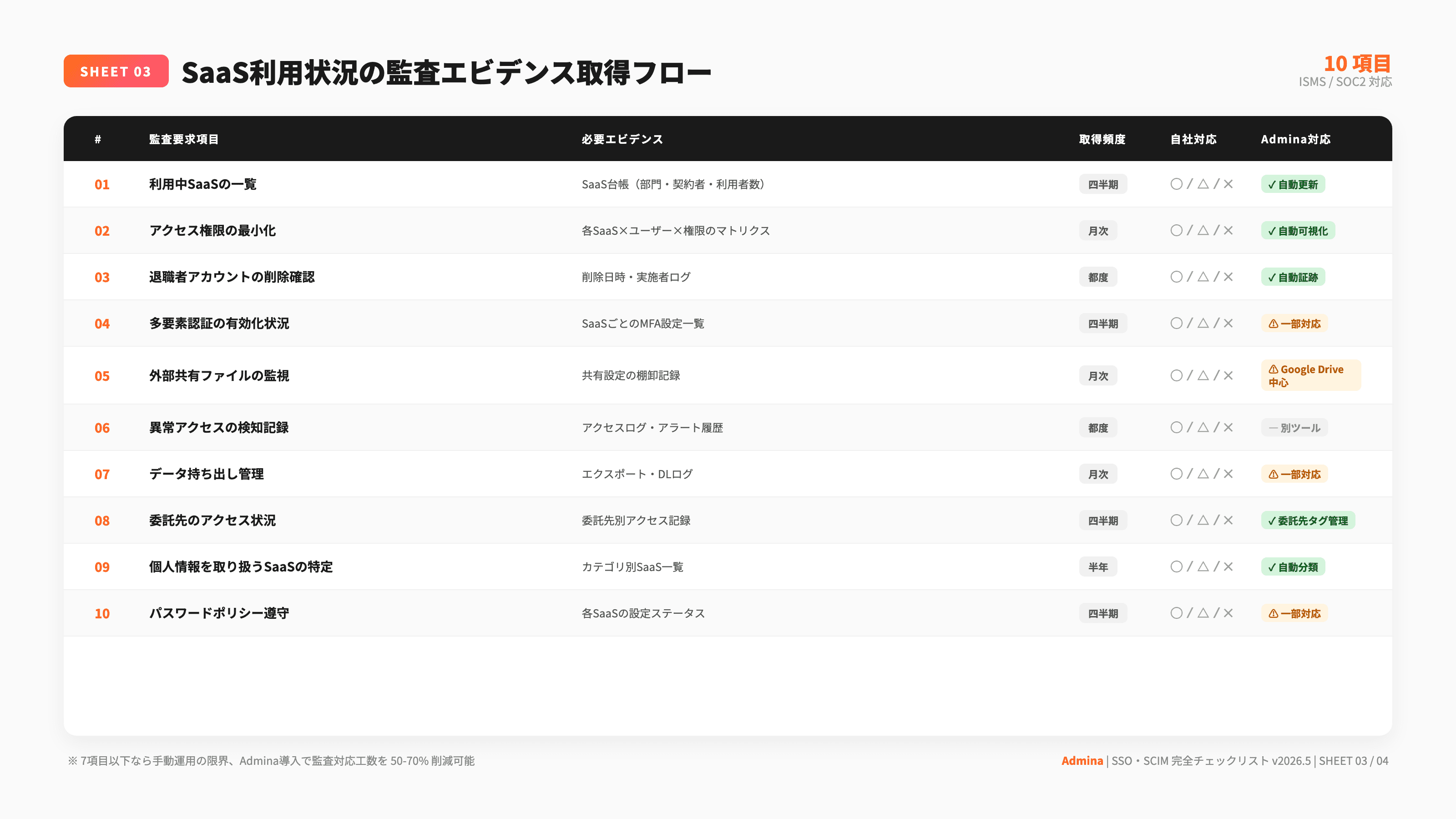 SSO・SCIM だけでは管理しきれない SaaSアカウント運用 完全チェックリスト - 4枚目