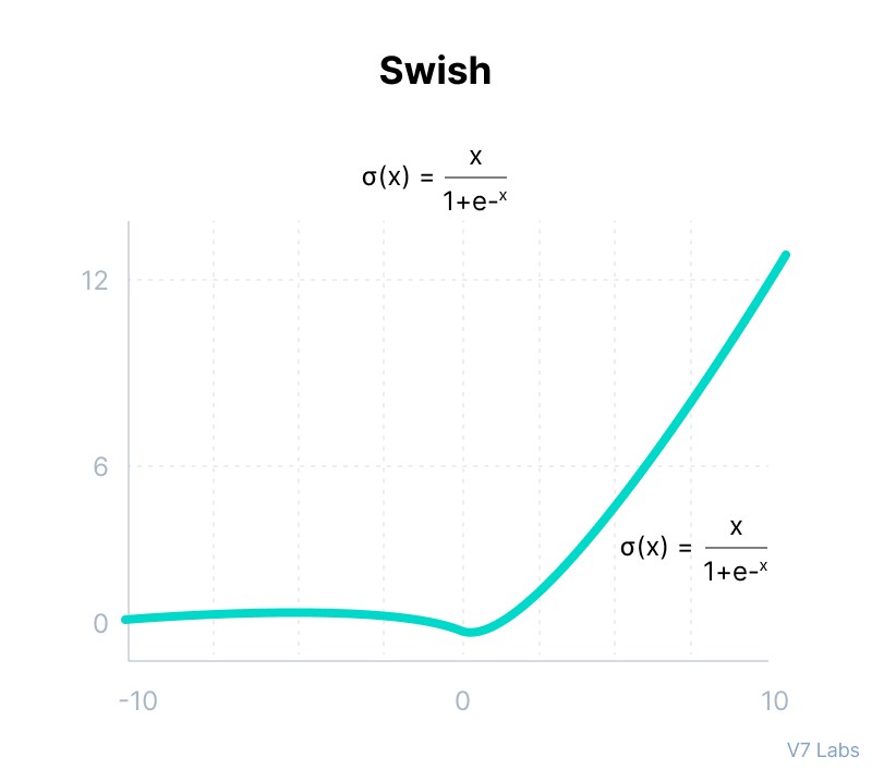 Swish Activation Function