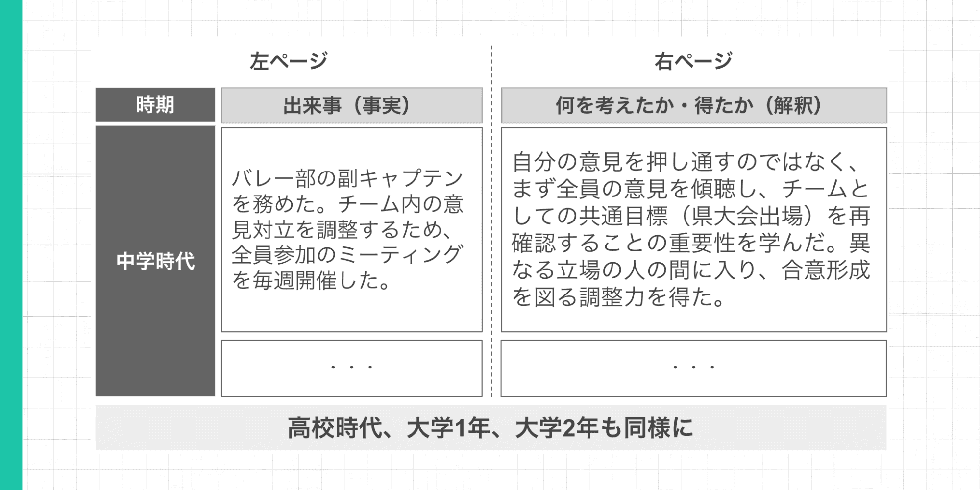 自分史のノートレイアウト例。左ページに時期と出来事（事実）、右ページに何を考えたか・得たか（解釈）を記入する書き方が示されている