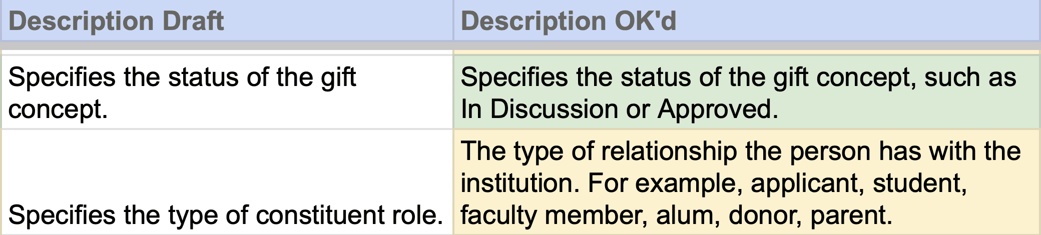 Detail of a data model spreadsheet showing draft and final descriptions for two fields