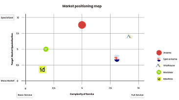 Market positioning map diagram comparing Arcano, Spot a Home, Vitalhouse, Nextdoor, and Idealista by target market specialization and complexity of service, with logos plotted along a labeled grid.