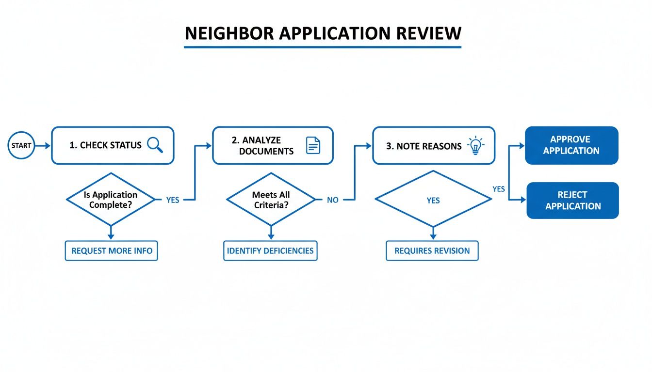 A flowchart outlines the neighbor application review process, including status checks, document analysis, and approval/rejection.