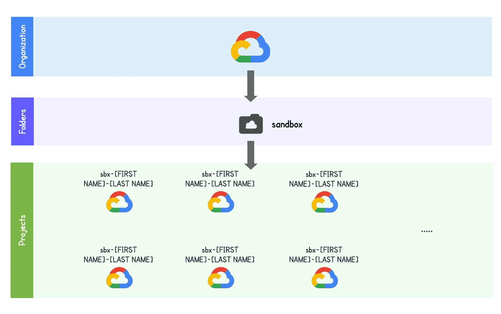Diagram illustrating a Google Cloud sandbox environment, showing an organized hierarchy with a sandbox folder containing multiple personalized sandbox projects (named using placeholders like sbx-[FIRST NAME]-[LAST NAME]), providing users with isolated spaces for experimentation and development.