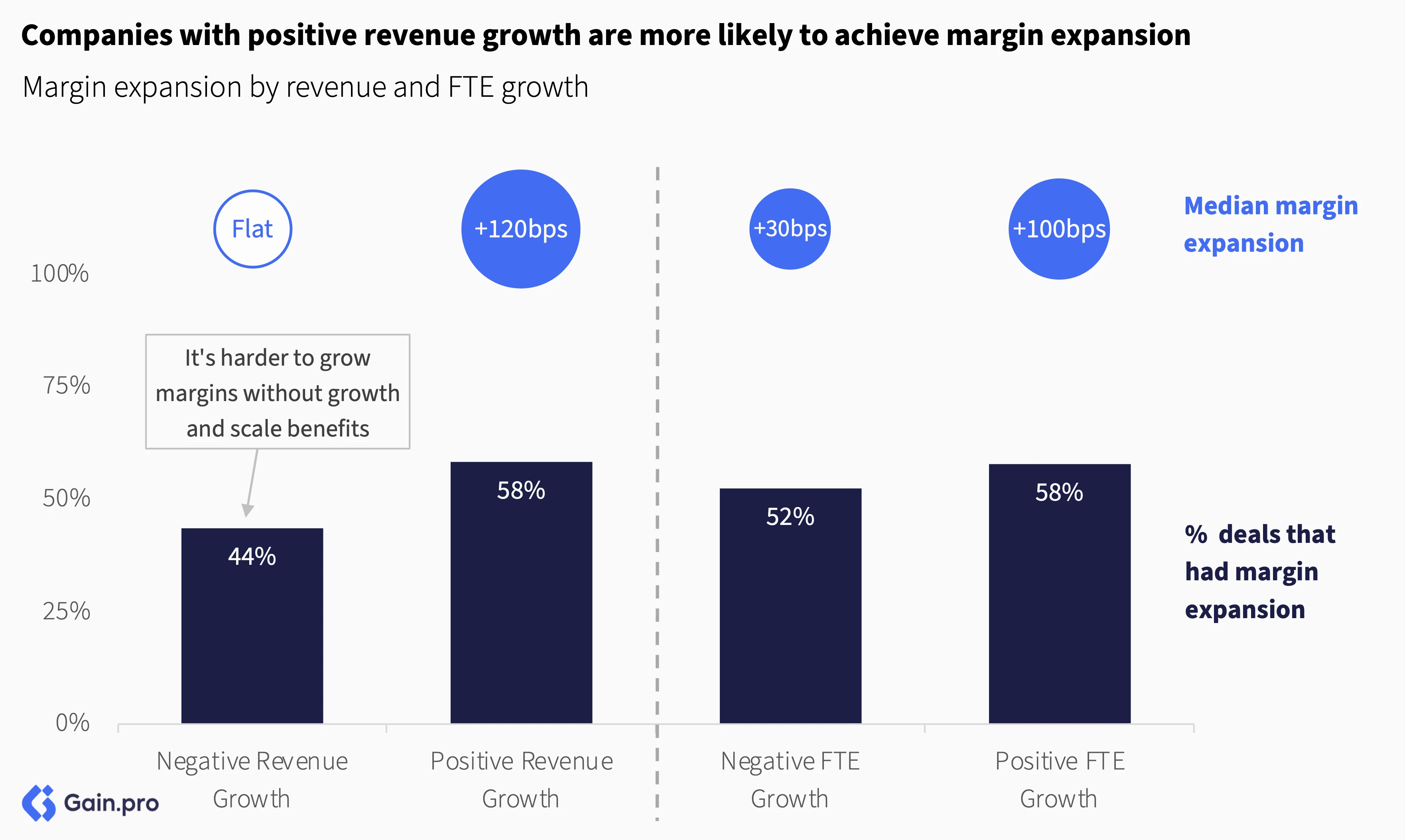 Bar chart comparing margin expansion by revenue and FTE growth. Positive revenue growth shows 58%, negative revenue 44%. Positive FTE growth at 58%, negative FTE 52%.