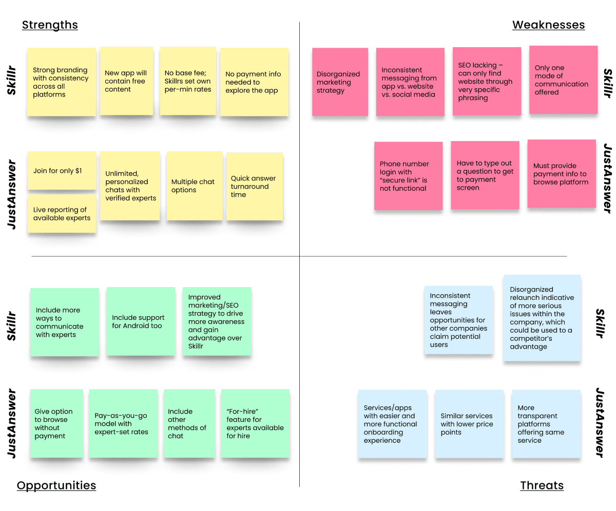 SWOT analysis chart