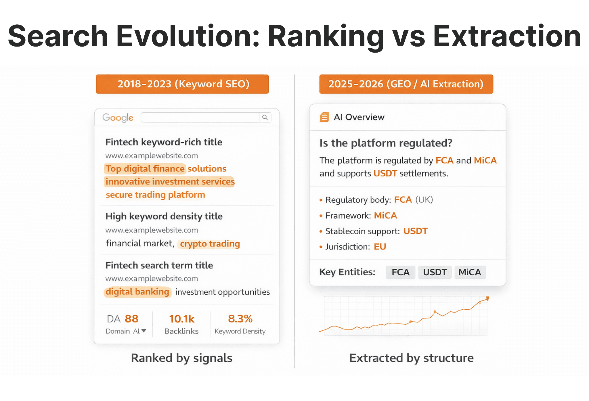 Search evolution from keyword SEO to AI extraction showing ranking-based results versus structured content optimized for generative engine optimization (GEO)