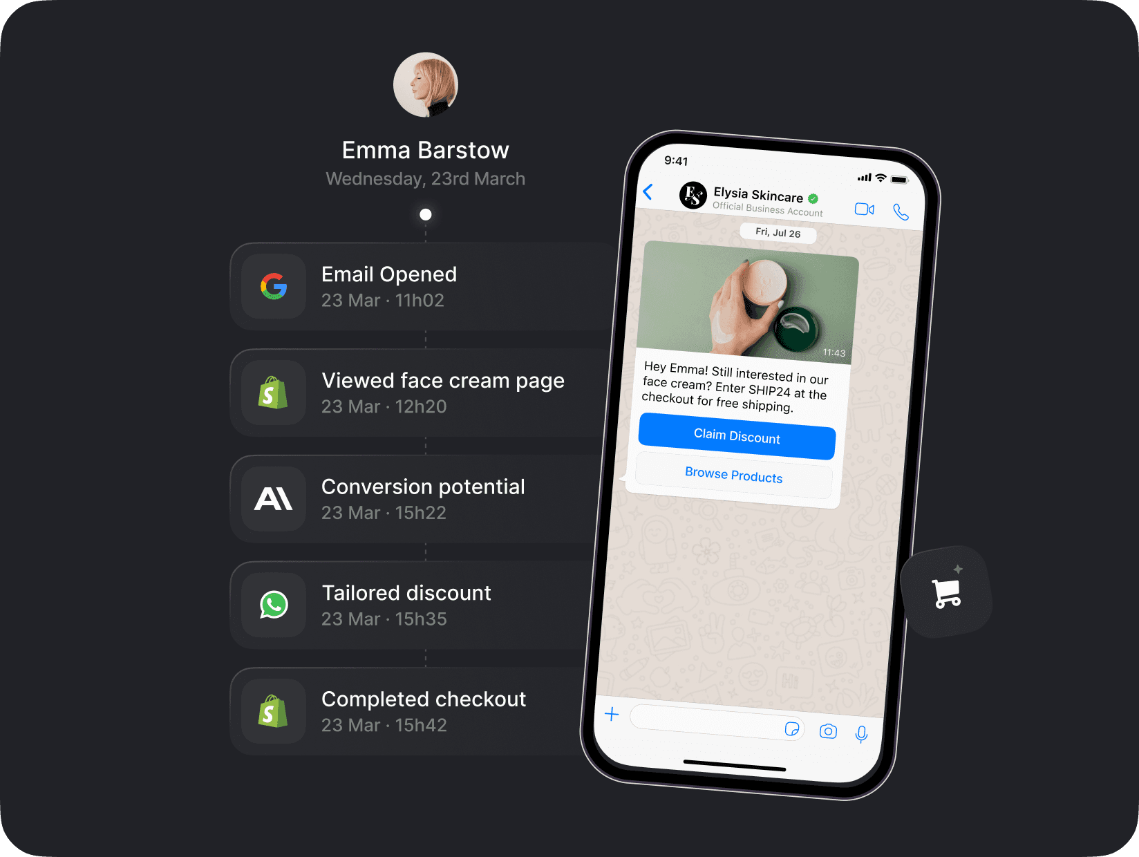 Segmentation flow identifying customer engagement with tailored discount messaging via WhatsApp. Tracks actions such as email opened, product page viewed, and conversion potential, leading to a personalized discount for completing the checkout.