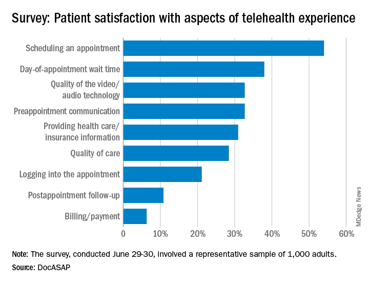 A poster showing a survey for patient satisfaction with aspects of telehealth experience