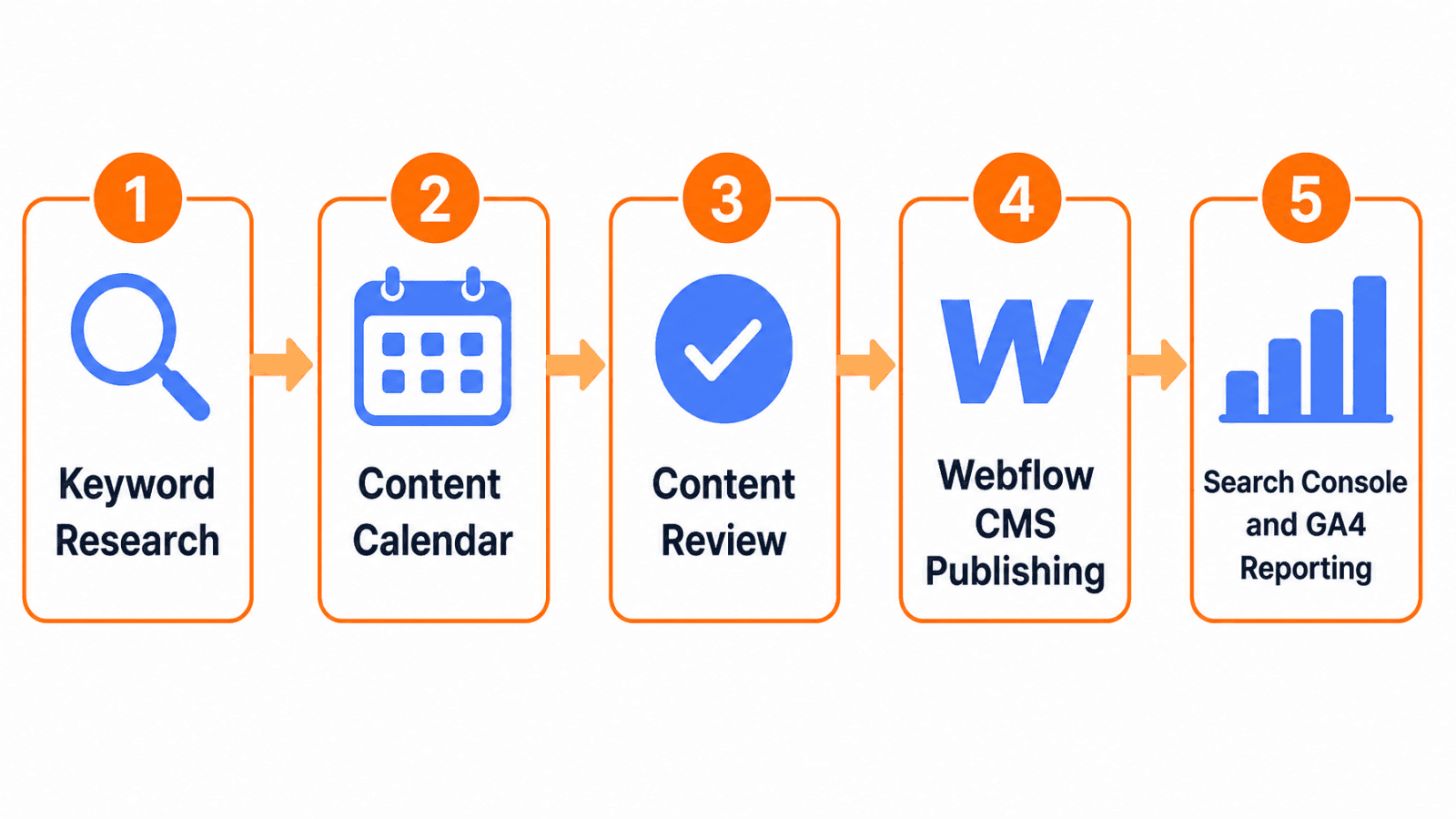 Webflow SEO workflow from keyword research to CMS publishing and reporting