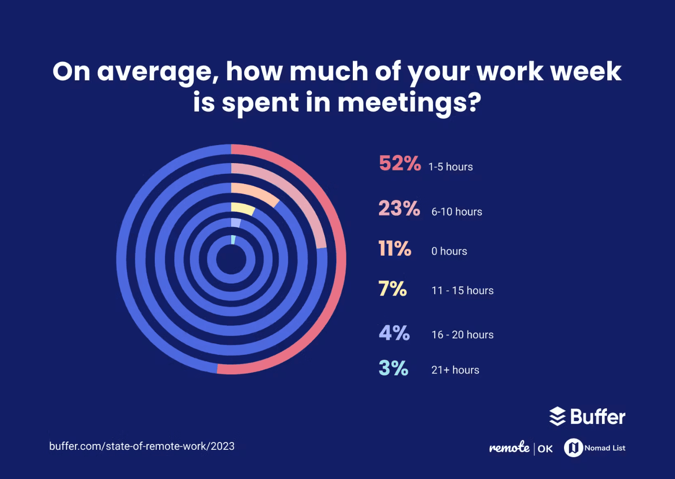 Chart of hours spent in meetings during work week