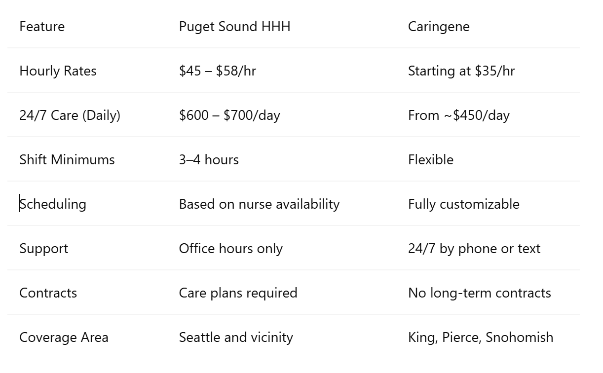 Puget Sound vs. Caringene: Comparison Table