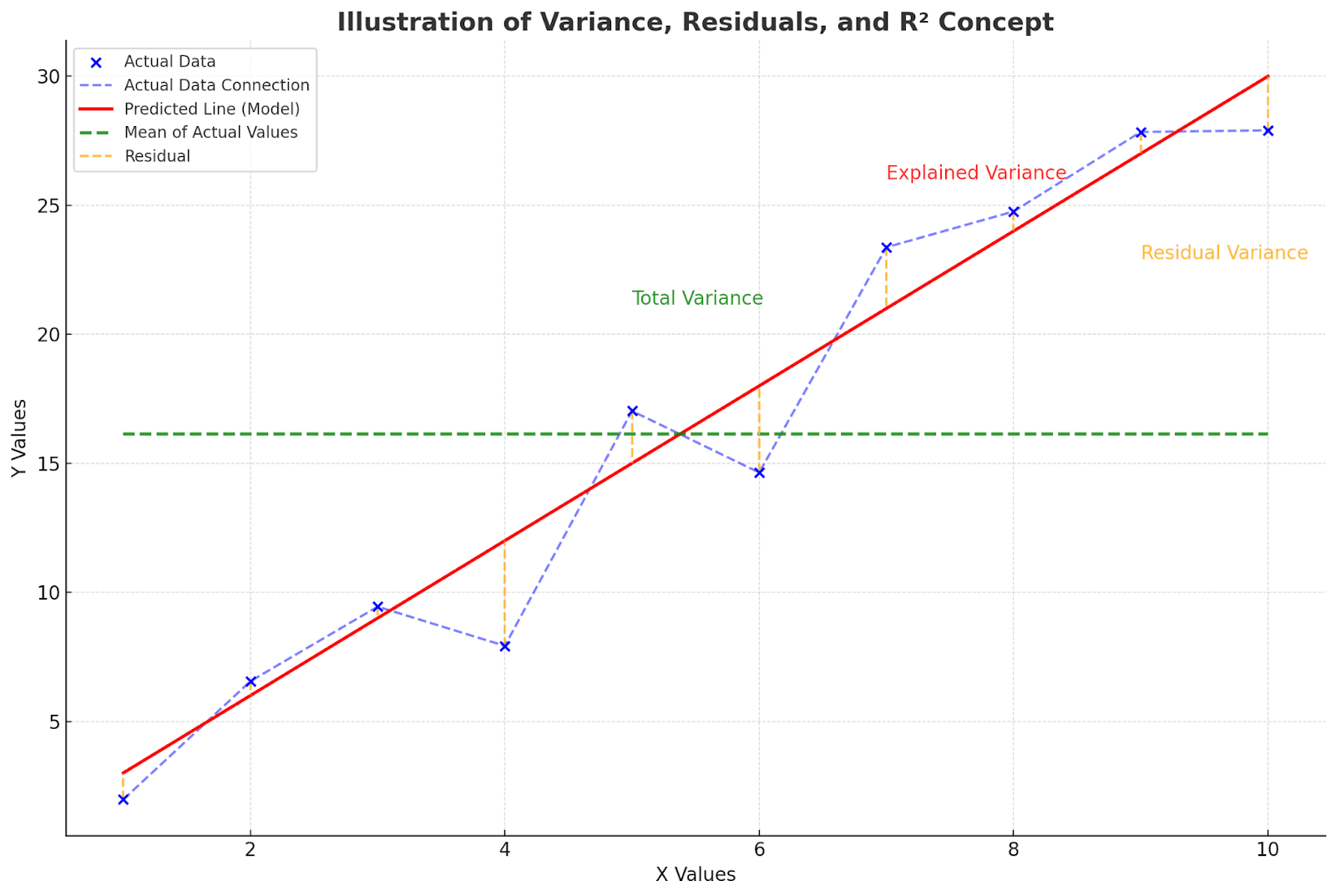 Illustration of vriance, rasidual and r square concept