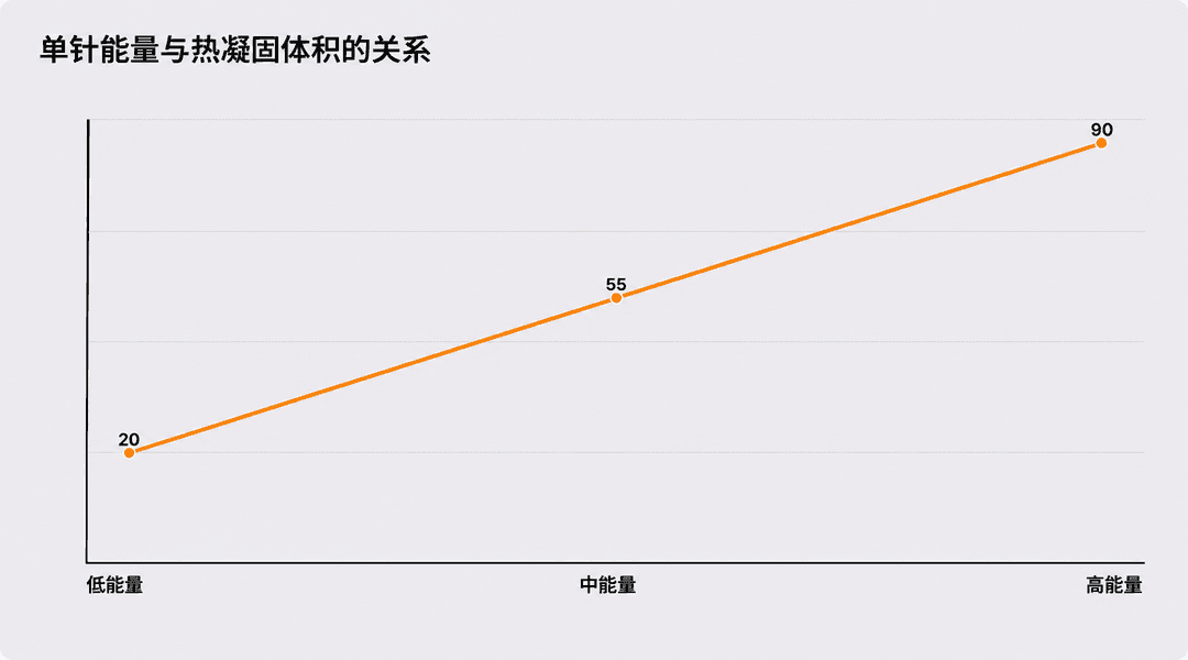 每根针的能量与热凝固体积的关系