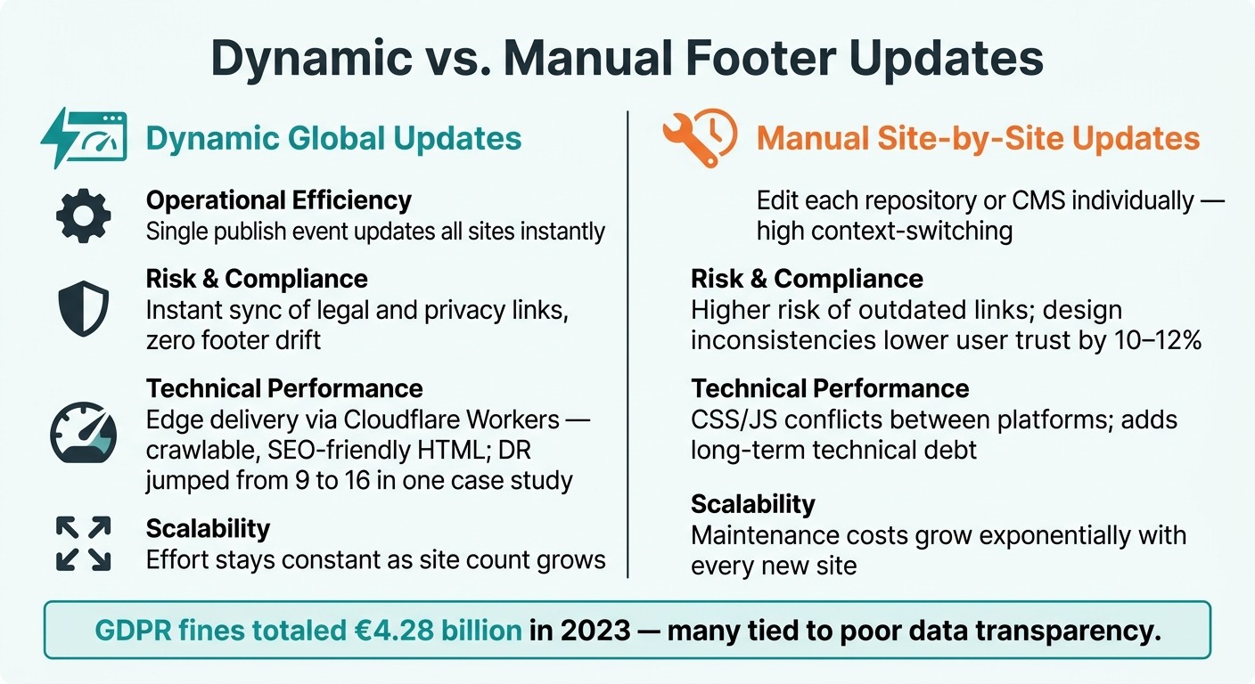 Dynamic vs. Manual Footer Updates: Key Differences at a Glance