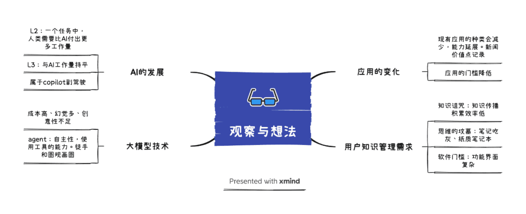 AI工作坊思维导图