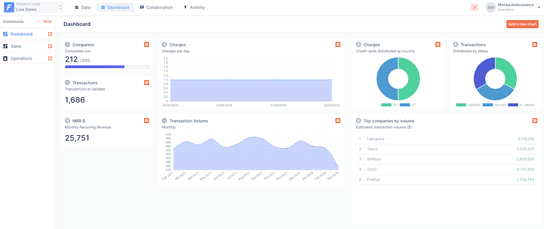 A Forest Admin dashboard showing various types of charts.