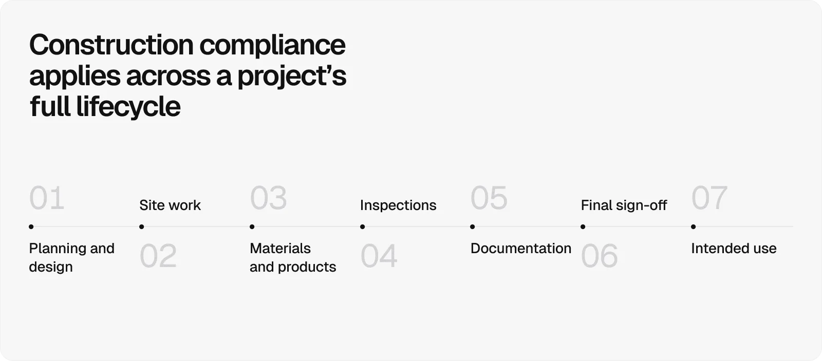 construction-compliance-across-project-lifecycle