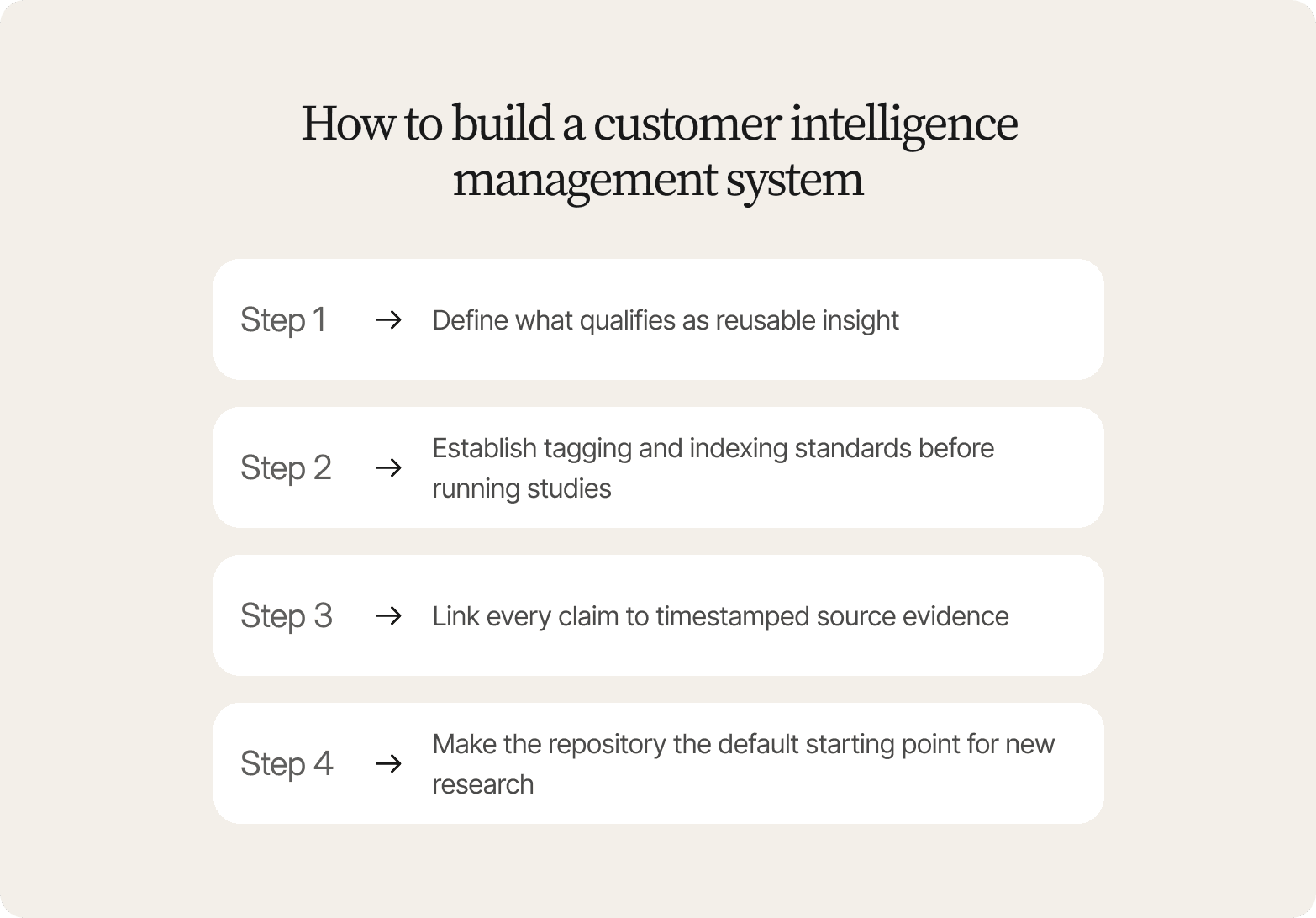 "Four-step guide titled How to Build a Customer Intelligence Management System: define what qualifies as reusable insight, establish tagging and indexing standards before running studies, link every claim to timestamped source evidence, and make the repository the default starting point for new research"