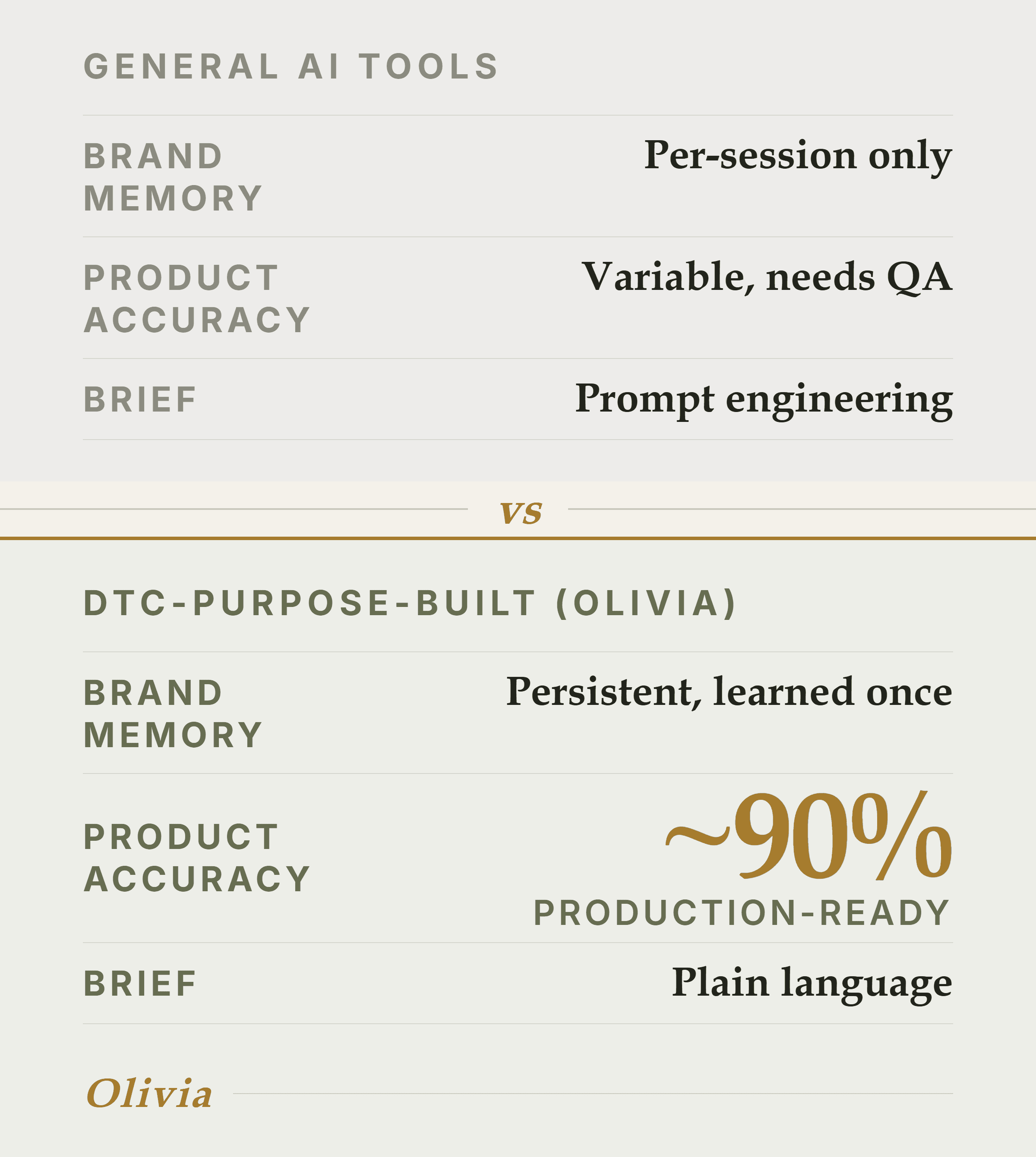 Generative AI design comparison: general AI tools vs. a DTC-purpose-built system on brand memory, accuracy and brief format