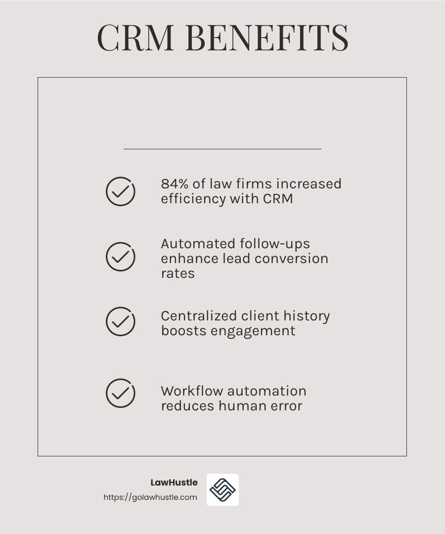 84% of law firms saw increased efficiency with legal tech - Law firm CRM systems infographic checklist-light-beige
