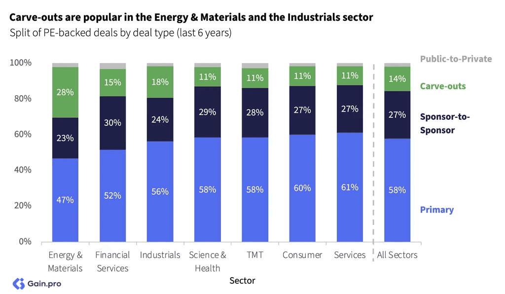 Two pie charts compare US investor dominance. Left chart: 85% US, 8% Europe, 4% Canada by EV managed. Right chart: 79% US, 11% Europe, 6% Canada by count.