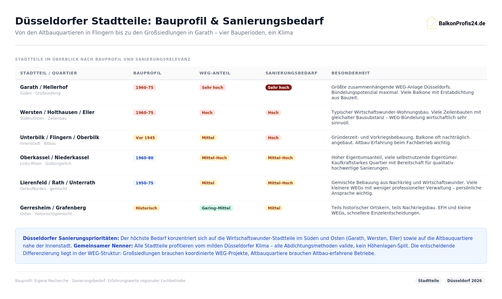 Infografik: Düsseldorfer Stadtteile nach Bauprofil und Sanierungsbedarf – Garath/Hellerhof (1960–75, WEG sehr hoch, Sanierungsbedarf sehr hoch), Wersten/Eller (hoch), Altbau Flingern/Unterbilk (Gründerzeit, mittel–hoch), Oberkassel (1960–80, mittel–hoch), Lierenfeld/Rath (mittel–hoch).