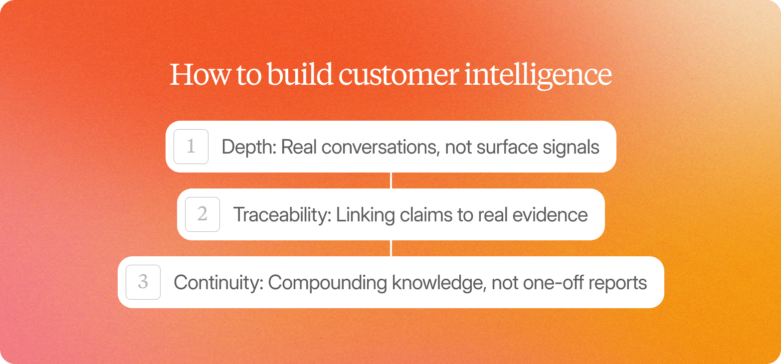 Orange gradient graphic titled "How to build customer intelligence," listing three connected points: depth (real conversations, not surface signals), traceability (linking claims to real evidence), and continuity (compounding knowledge, not one-off reports).