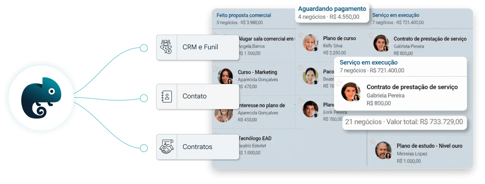 Diagrama mostrando fluxo entre CRM, funil de vendas e contatos