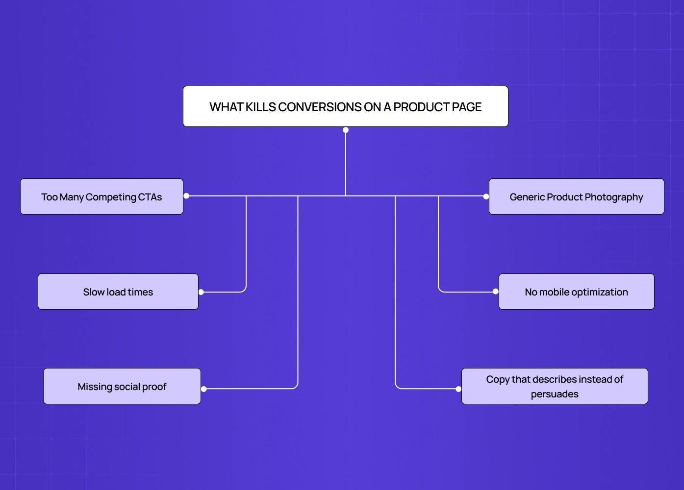 Diagram showing common product page conversion issues including too many CTAs, slow load times, missing social proof, generic imagery, poor mobile optimization, and weak copy. 