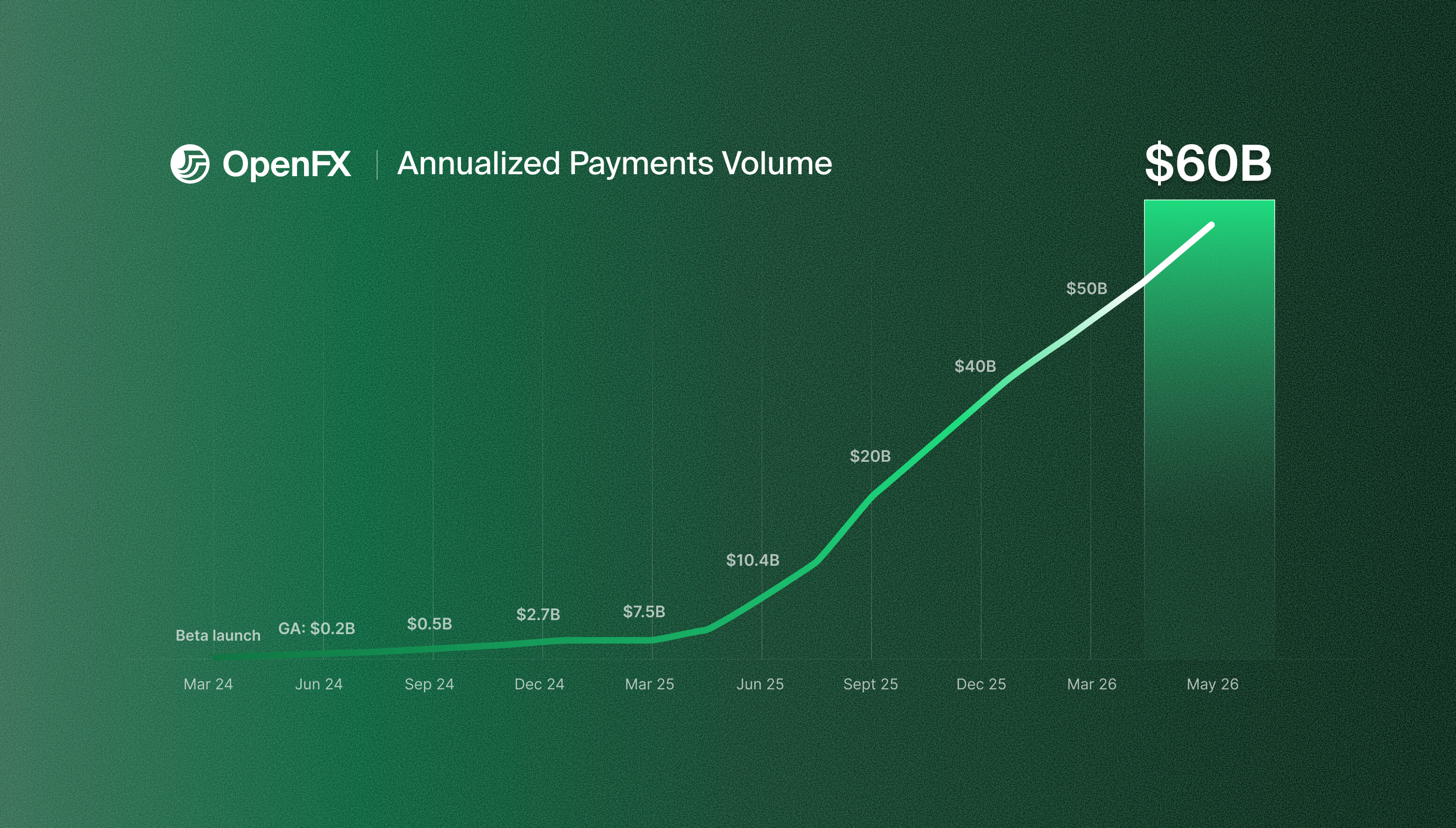  Stylized chart showing open effects reaching $60 billion in TPV. 