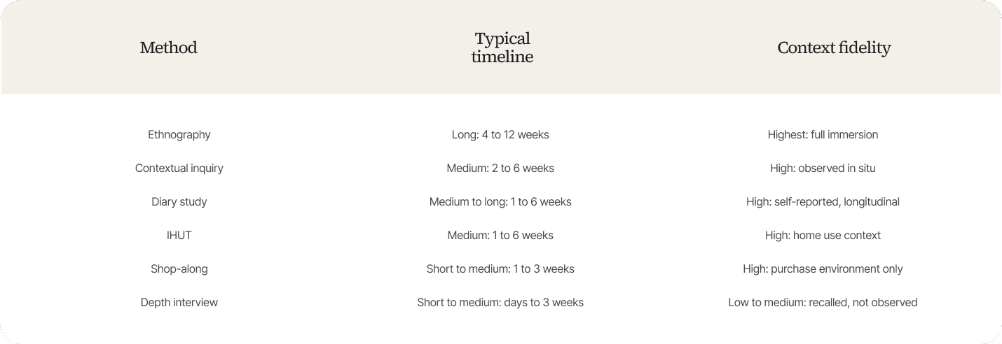 Three-column comparison table on a cream background with headers "Method," "Typical timeline," and "Context fidelity," listing rows for Ethnography (4 to 12 weeks, highest/full immersion), Contextual inquiry (2 to 6 weeks, high/observed in situ), Diary study (1 to 6 weeks, high/self-reported, longitudinal), IHUT (1 to 6 weeks, high/home use context), Shop-along (1 to 3 weeks, high/purchase environment only), and Depth interview (days to 3 weeks, low to medium/recalled, not observed).