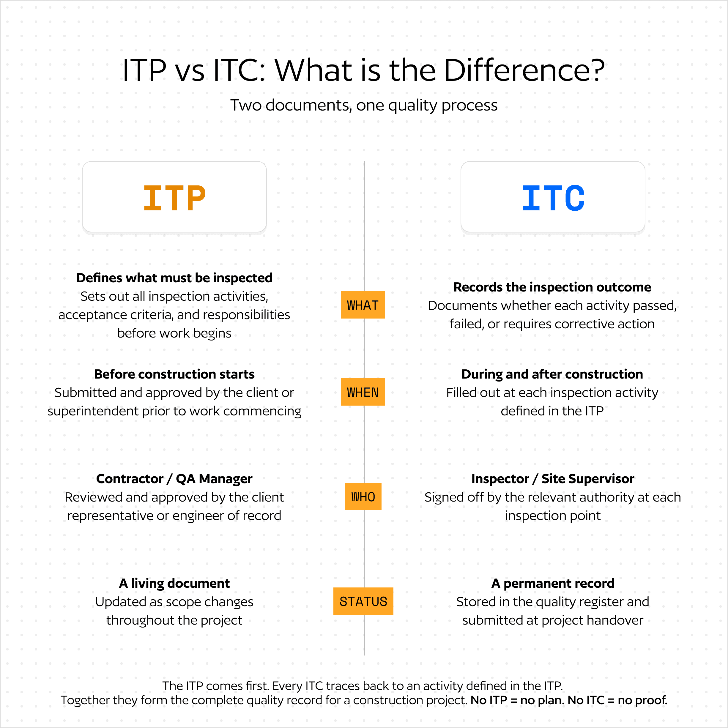ITP vs ITC what is the difference