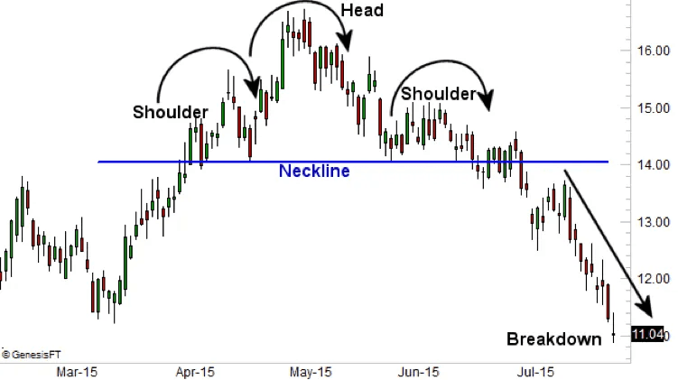 Head & Shoulders - StockProfitClub