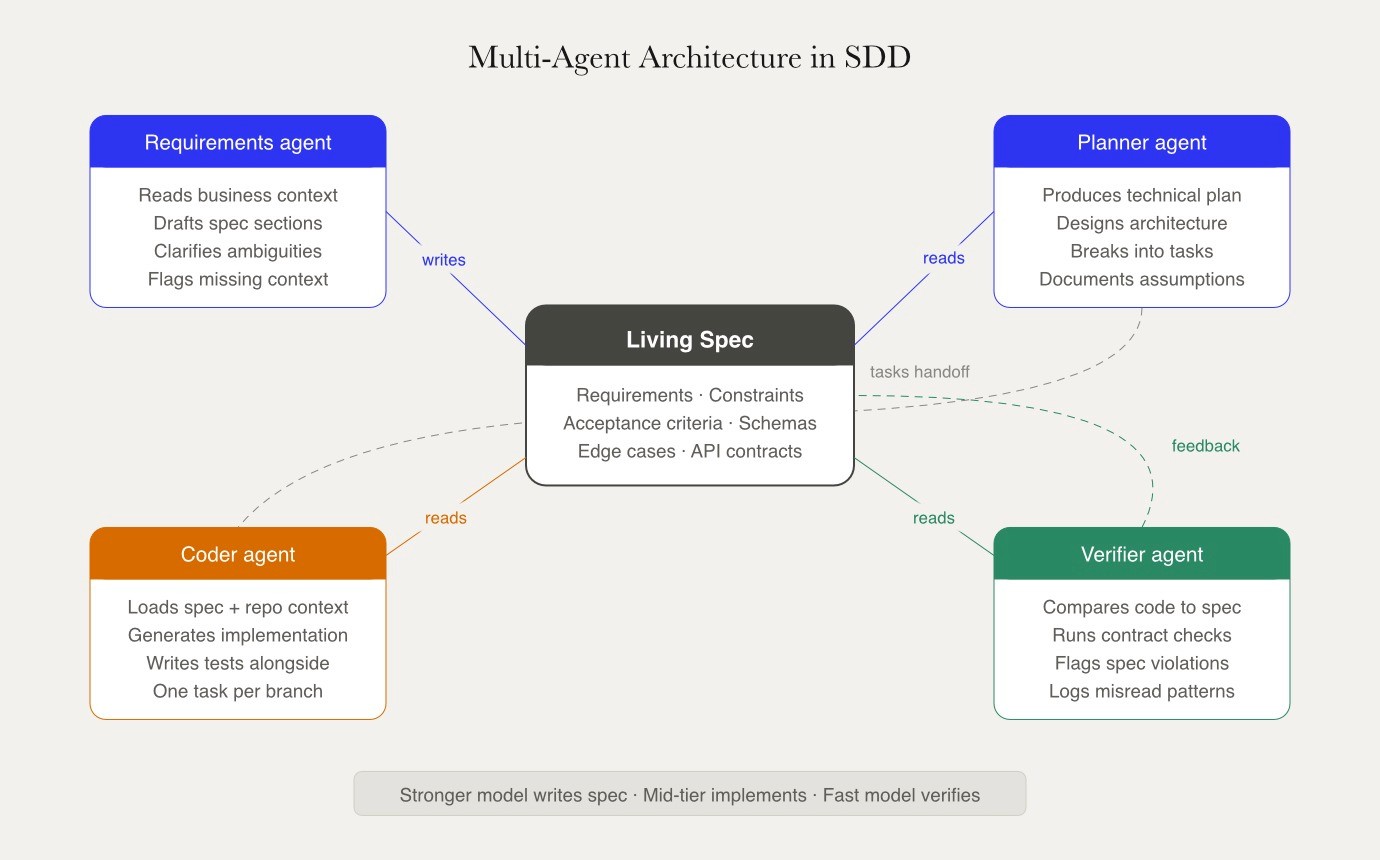 Multi-agent SDD architecture where four agents — Requirements, Planner, Coder, and Verifier — each connect to a central living spec, with a task handoff from Planner to Coder and a feedback loop from Verifier back to the spec.