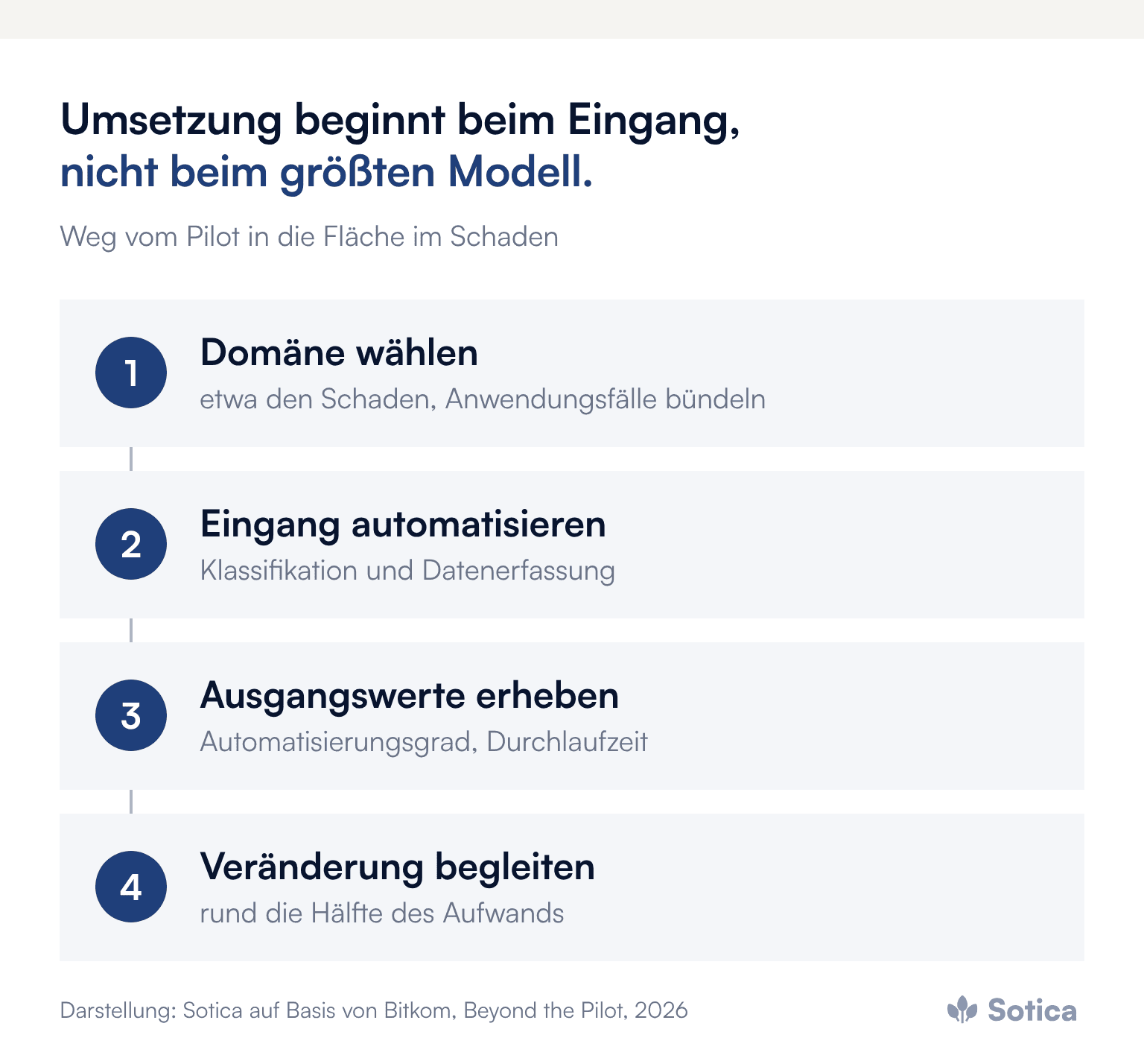 Prozesskette in vier Schritten: Domäne wählen, Eingang automatisieren, Ausgangswerte erheben, Veränderung begleiten. Darstellung: Sotica auf Basis von Bitkom, Beyond the Pilot, 2026.