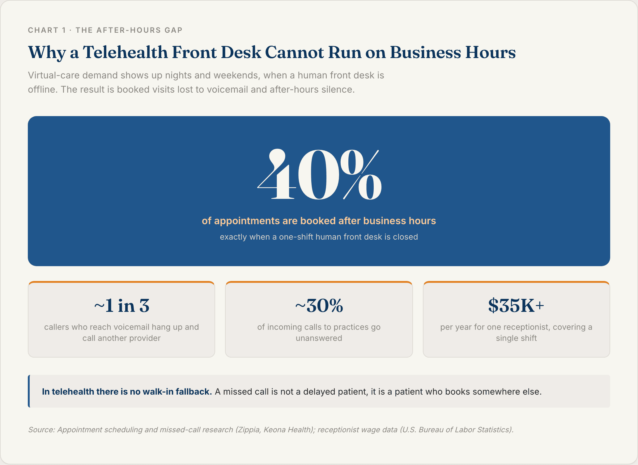 Stat callout showing 40% of telehealth appointments are booked after business hours, that one in three patients who reach voicemail call a competitor, and that a full-time receptionist costs about $35,000 a year for a single shift