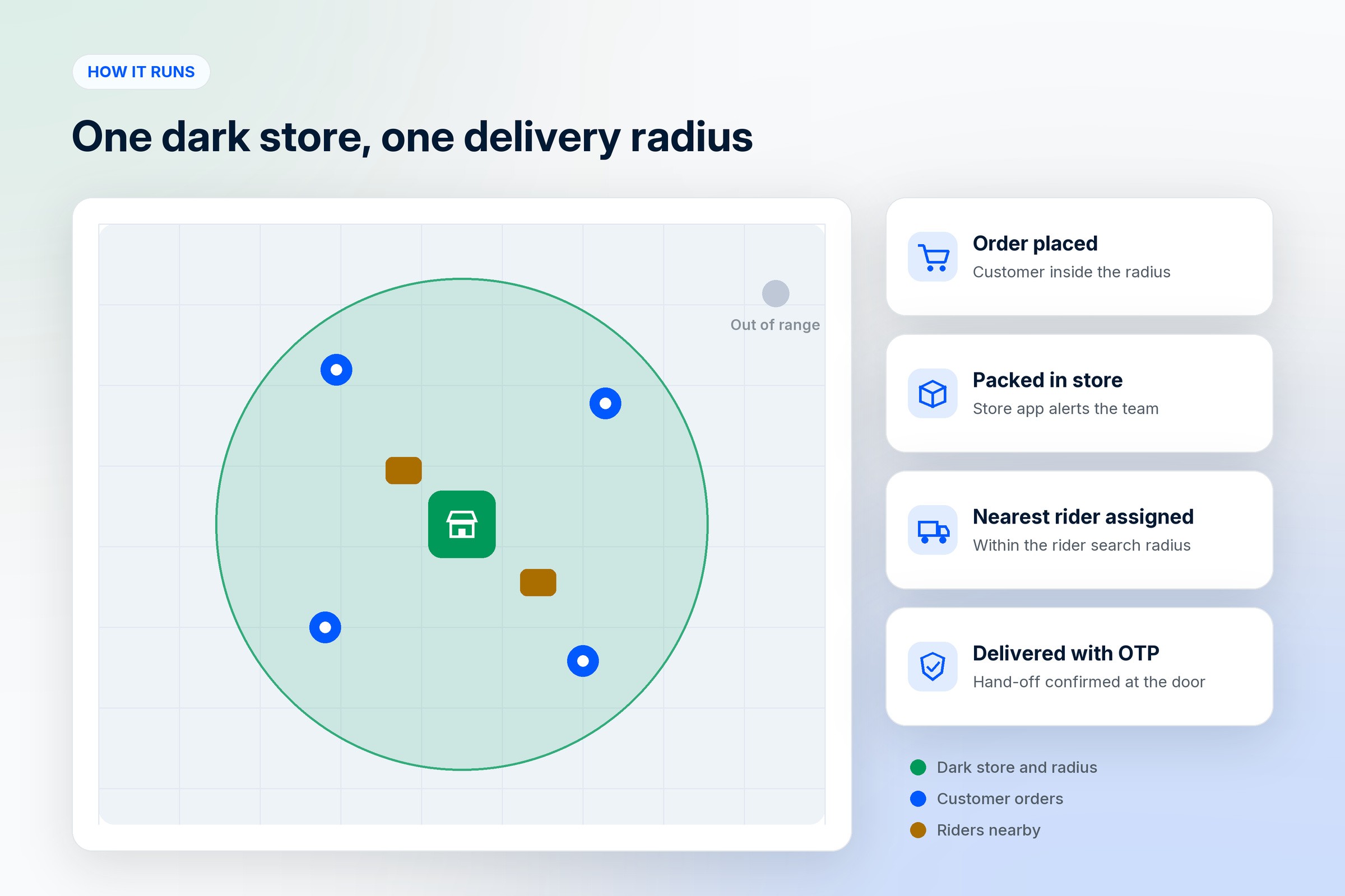 Map of a dark store with a delivery radius, nearby customers placing orders and the nearest riders assigned to each one