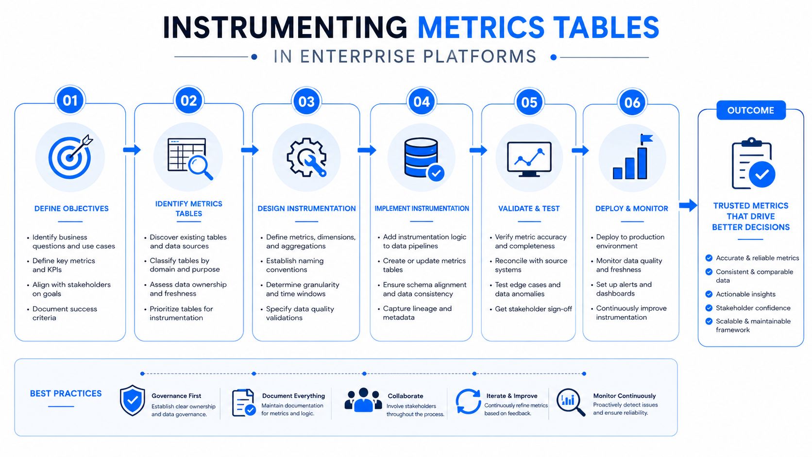 A flowchart detailing the six-step process for instrumenting metrics tables within enterprise data platforms.