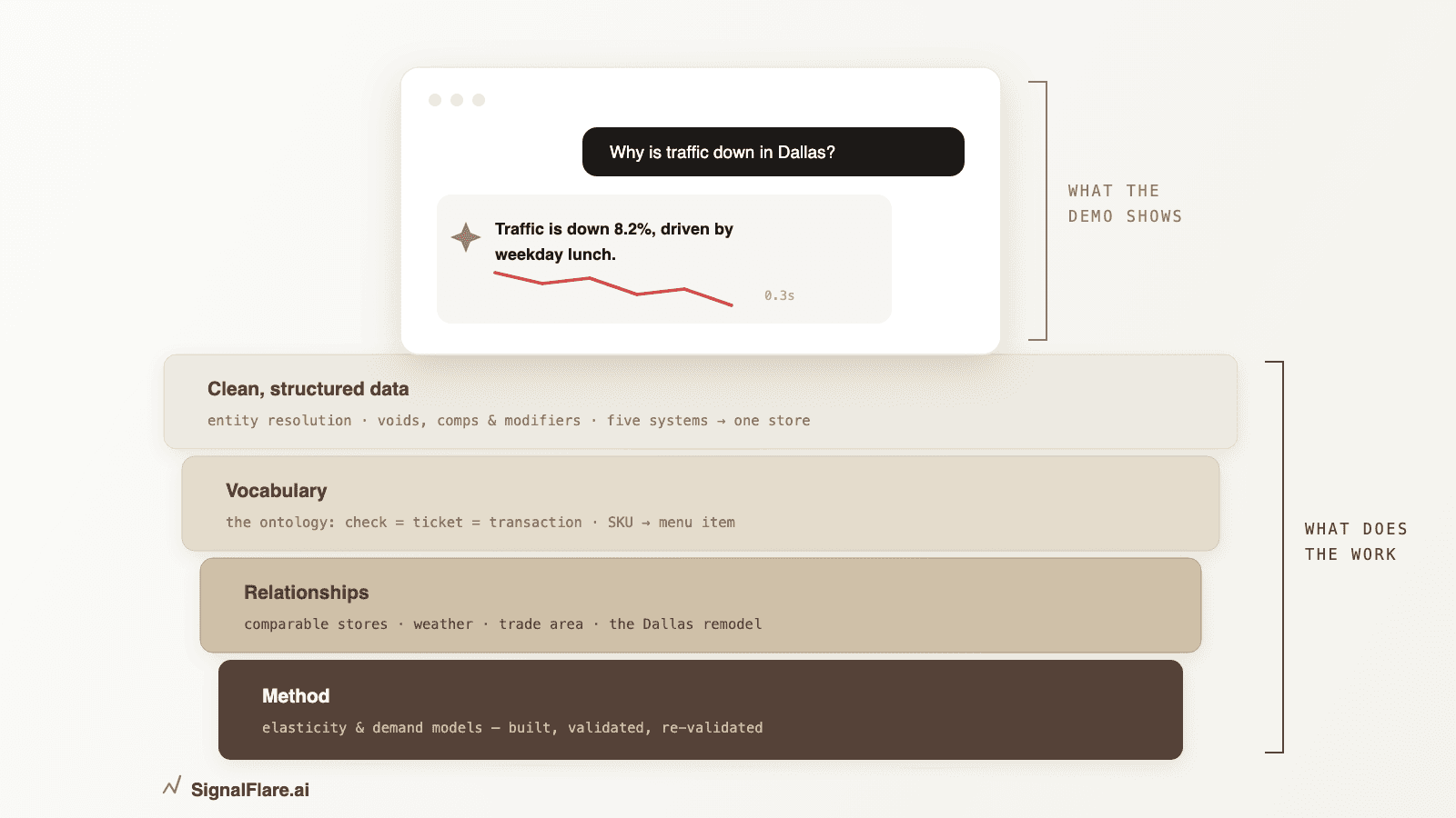 A chat window confidently answering a question about restaurant traffic, sitting above four layers labeled clean structured data, vocabulary, relationships, and method — annotated as what the demo shows versus what does the work
