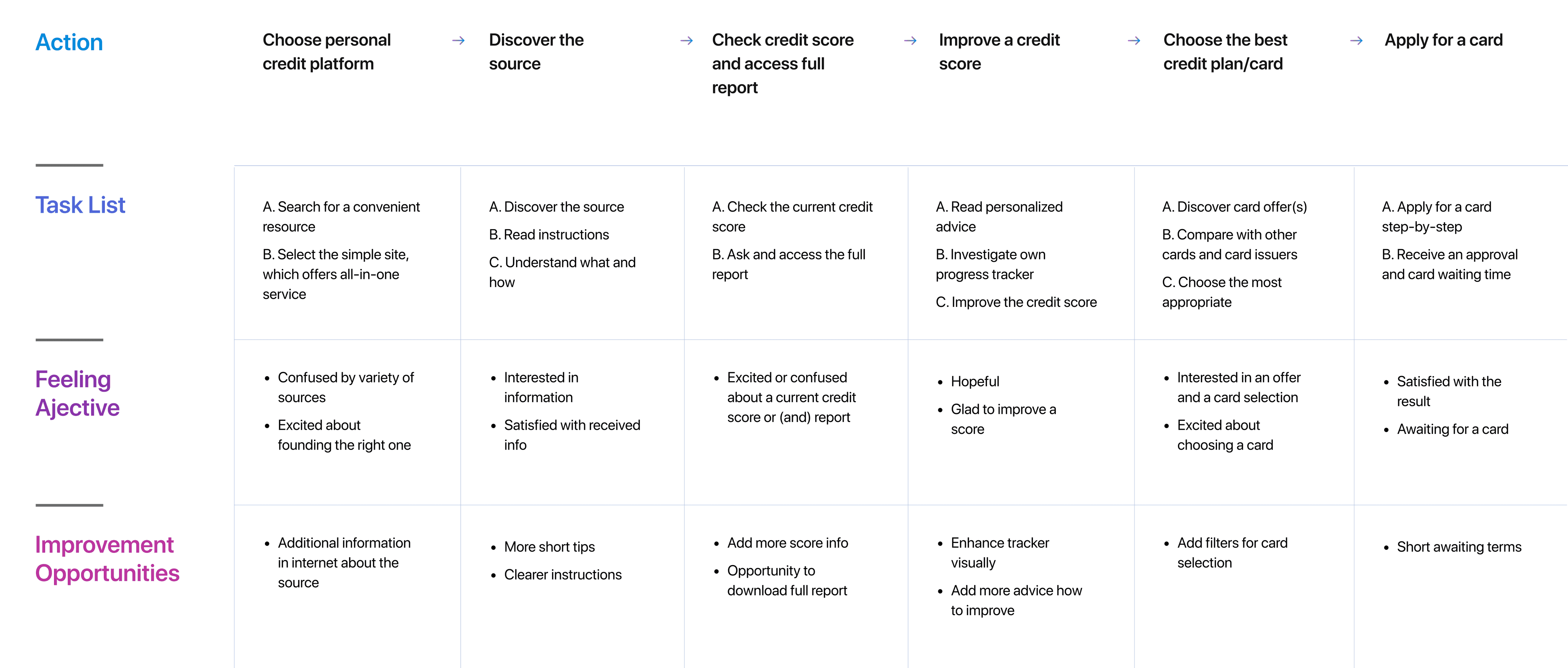 User journey map