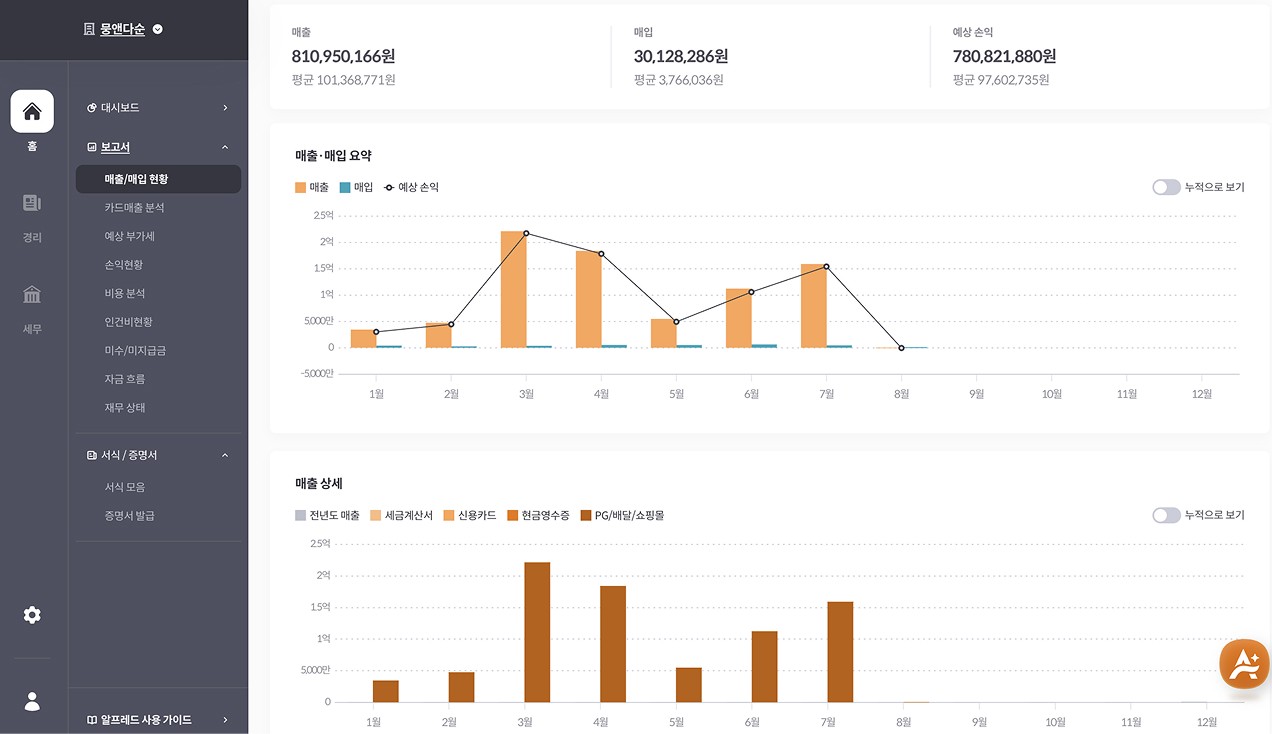 알프레드 사업 현황 보고서 화면 – 매출 추세, 비용, 수익 지표가 정리된 대시보드 UI
