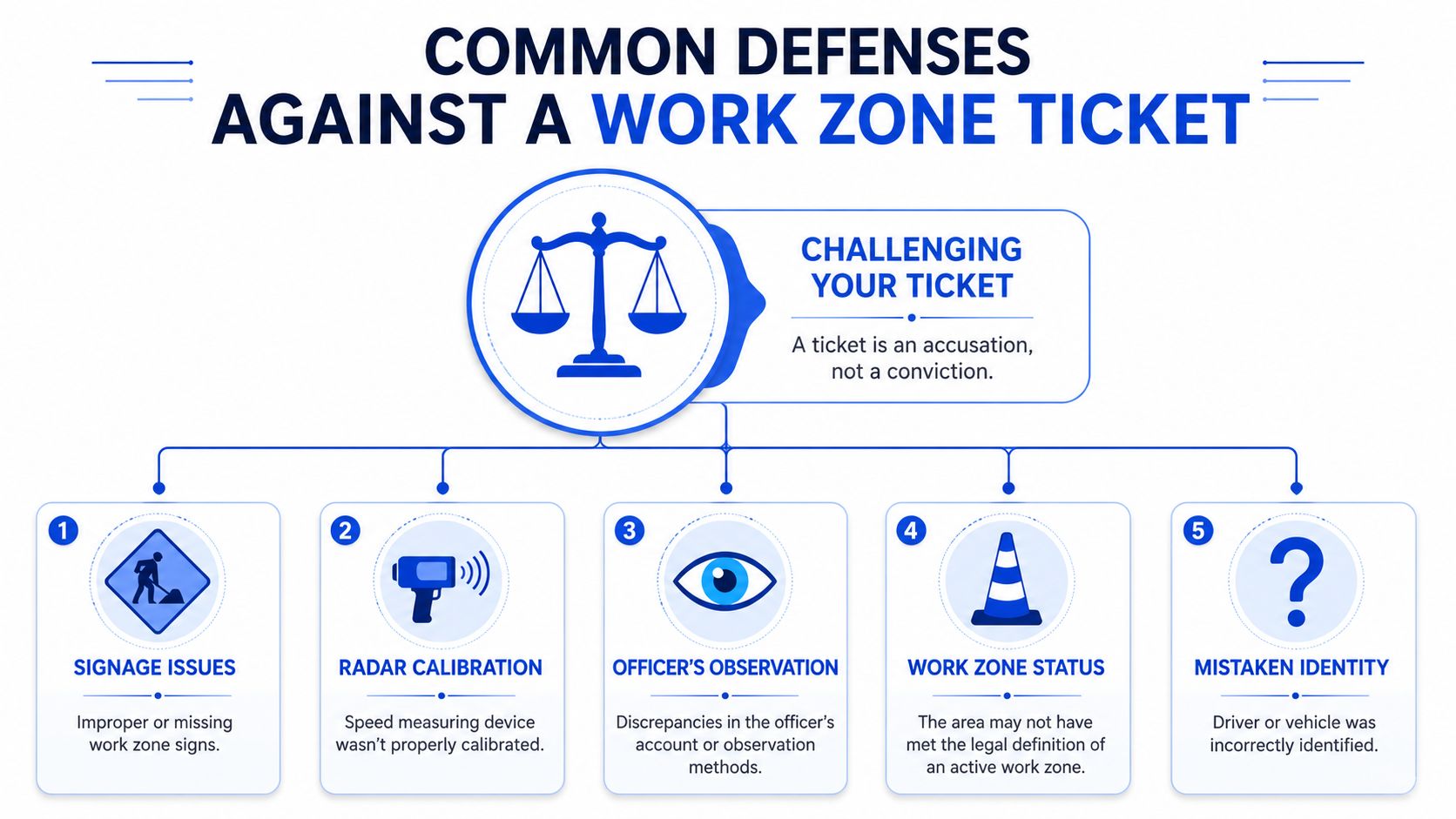 An infographic titled common defenses against a work zone ticket, listing five legal challenges for drivers.