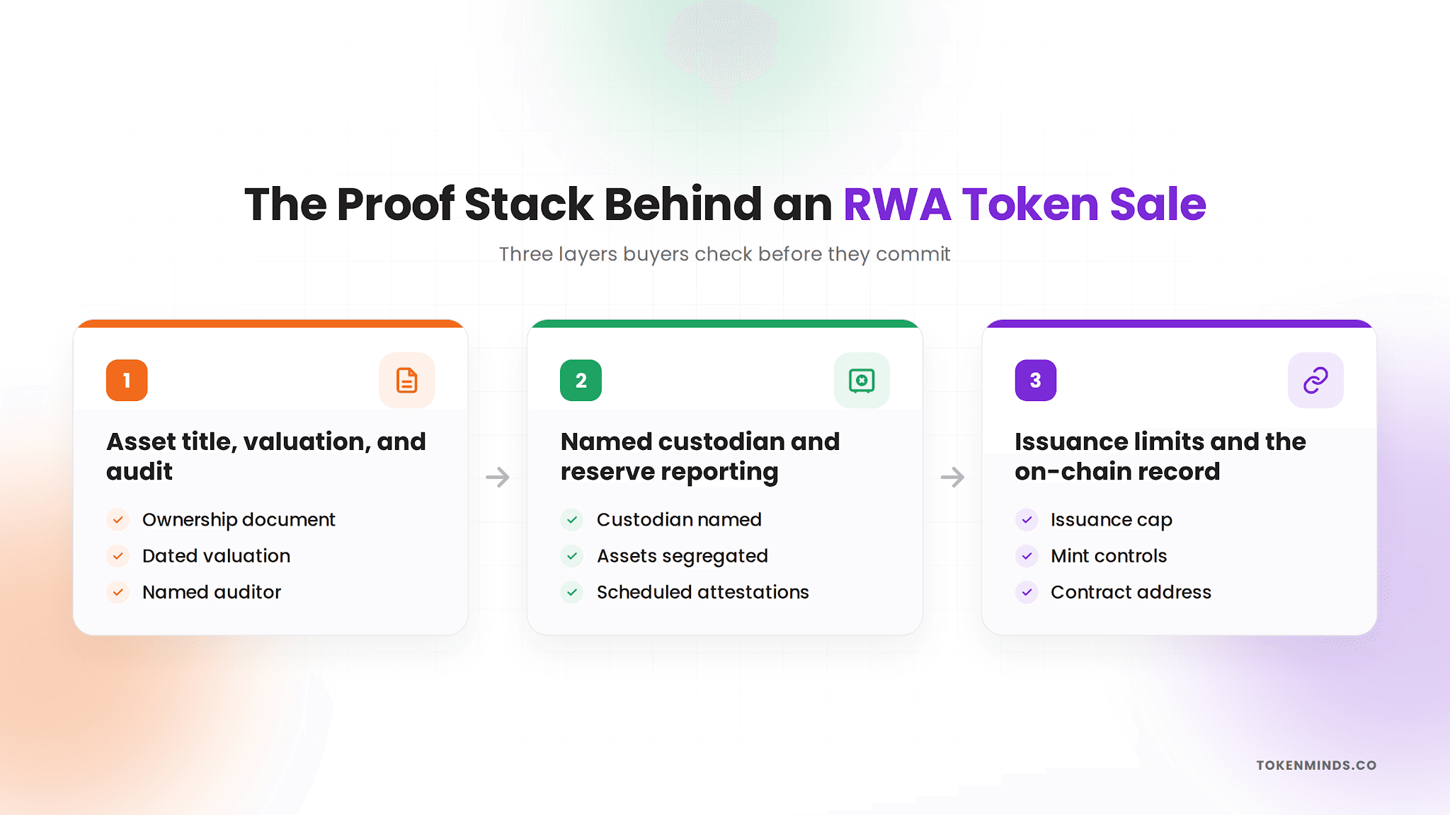 What Proof Do Asset-Backed Token Buyers Need?.png