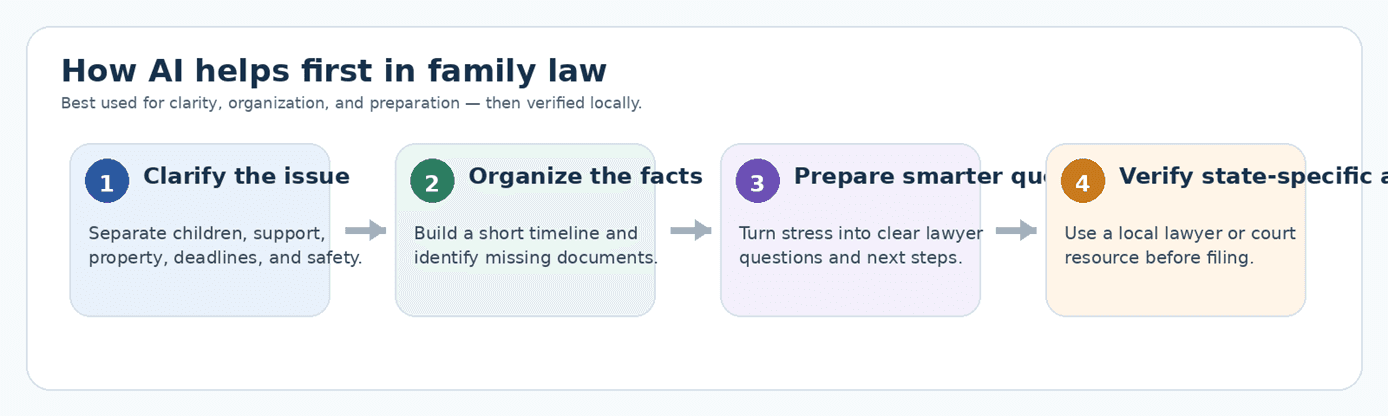 Four-step infographic showing how AI helps first in family law: clarify the issue, organize the facts, prepare smarter questions, and verify state-specific advice.