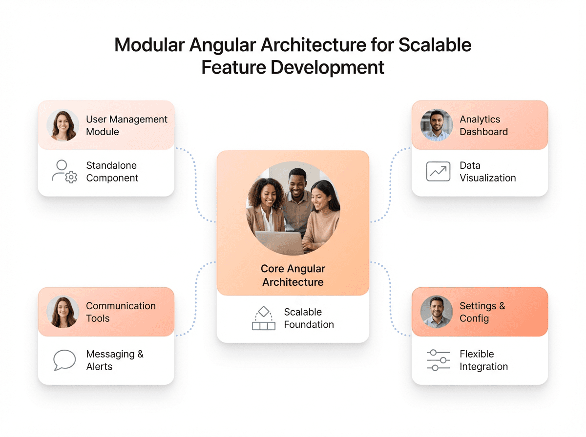 “Modern Angular architecture with modular standalone components designed for scalability and long-term maintainability.”